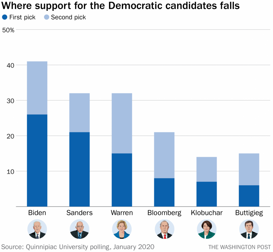 Current Democratic Party Candidiate Polls