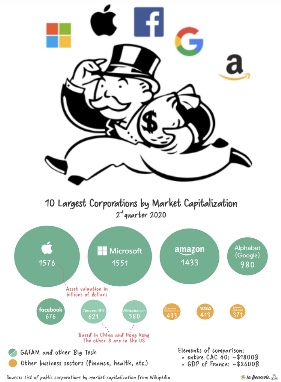 Many are concerned about the power and influence of large tech companies, and the  monopoly of information they hold in the 21st century. (edited by me)