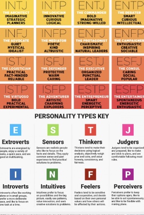 The Myers Briggs Personality Test categorizes your personality into sixteen different types. (edited by me.)