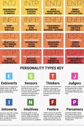 Politics, Professions and Myers-Briggs
