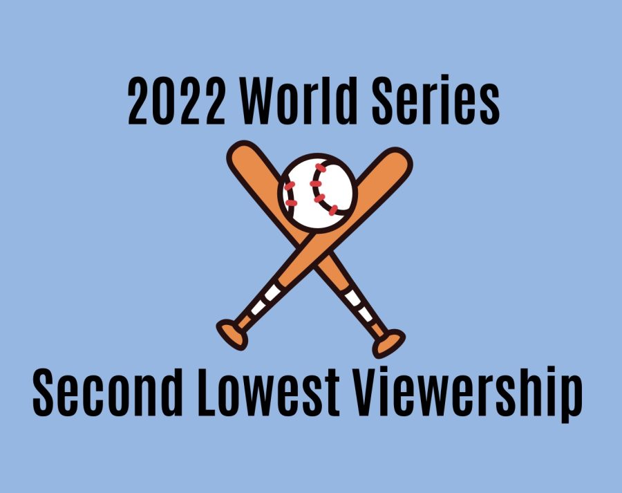 The 2022 World Series being the Second-Lowest viewed World Series